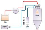 小型喷雾干燥机工作原理及操作流程