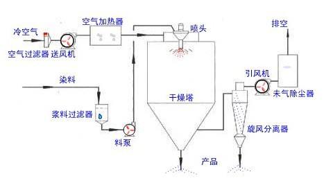 喷雾干燥机的工作原理与使用方法？
