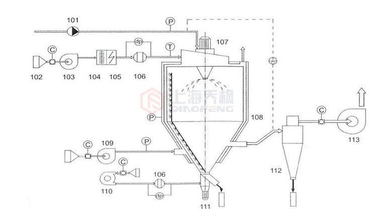 喷雾干燥机工作原理