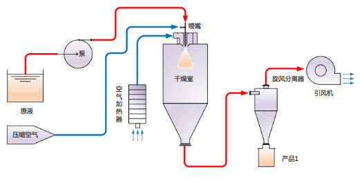 小型喷雾干燥机工作原理及操作流程